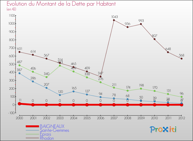 Evolution de la dette par habitant pour la commune de BAIGNEAUX et les communes proches de 2000 à 2012 Comparaison de la dette par habitant pour BAIGNEAUX et les communes voisines de 2000 à 2012
