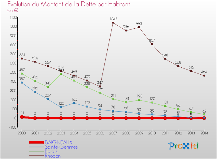Evolution de la dette par habitant pour la commune de BAIGNEAUX et les communes proches de 2000 à 2014 Comparaison de la dette par habitant pour BAIGNEAUX et les communes voisines de 2000 à 2014