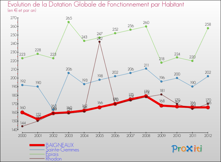 Evolution et montant de la dotation globale de fonctionnement par Habitant pour BAIGNEAUX et les communes proches Comparaison des dotations globales de fonctionnement par habitant pour BAIGNEAUX et les communes voisines