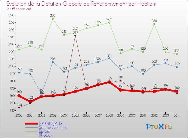 Evolution et montant de la dotation globale de fonctionnement par Habitant pour BAIGNEAUX et les communes proches de 2000 à 2014. Comparaison des dotations globales de fonctionnement par habitant pour BAIGNEAUX et les communes voisines de 2000 à 2014.