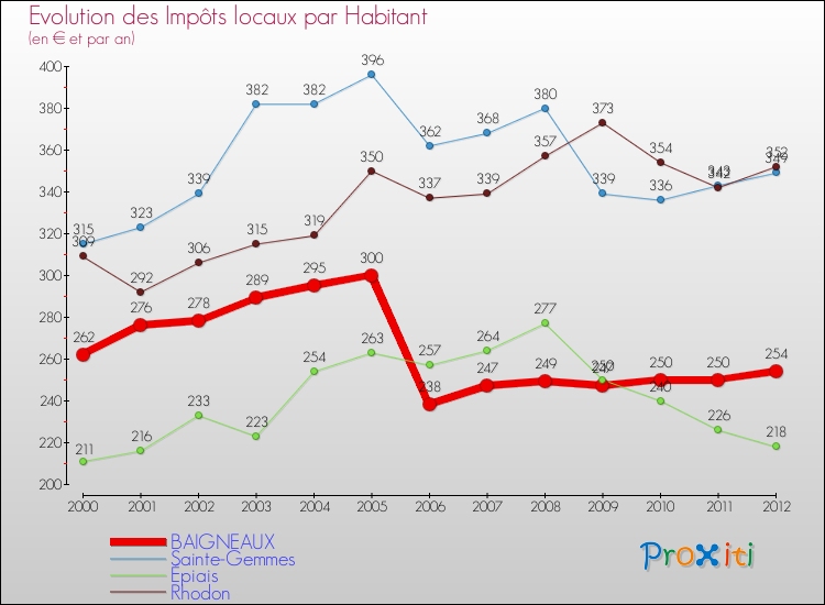 Evolution et montant des impôts locaux par Habitant pour BAIGNEAUX et les communes proches Comparaison des impôts locaux par habitant pour BAIGNEAUX et les communes voisines