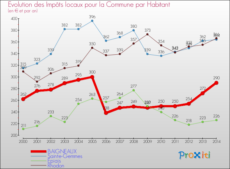 Evolution et montant des impôts locaux par Habitant pour BAIGNEAUX et les communes proches de 2000 à 2014 Comparaison des impôts locaux par habitant pour BAIGNEAUX et les communes voisines de 2000 à 2014
