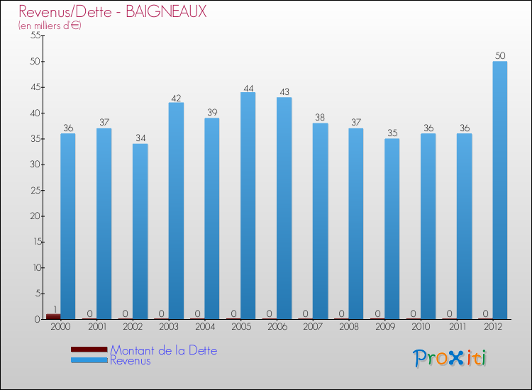 Evolution comparée de la dette et des revenus pour la commune de BAIGNEAUX de 2000 à 2012 Comparaison de la dette et des revenus pour BAIGNEAUX de 2000 à 2012