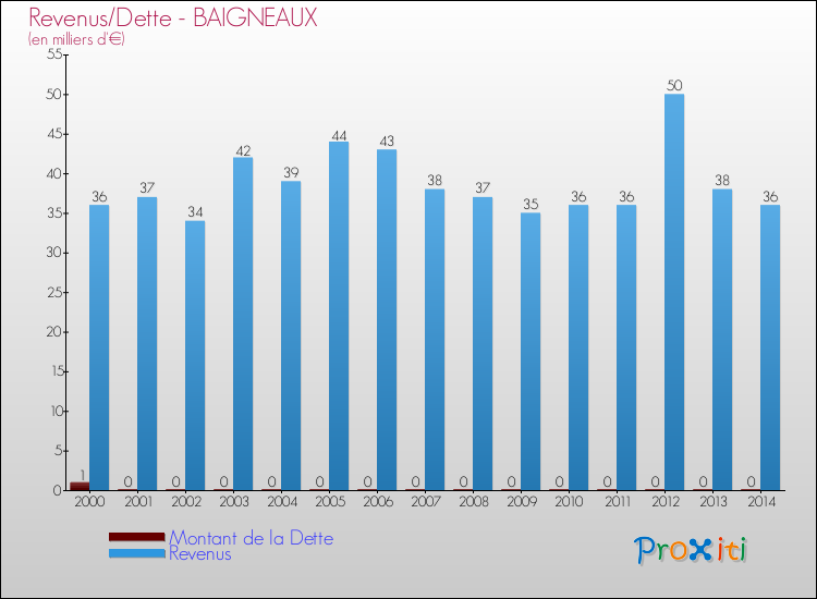 Evolution comparée de la dette et des revenus pour la commune de BAIGNEAUX de 2000 à 2014 Comparaison de la dette et des revenus pour BAIGNEAUX de 2000 à 2014