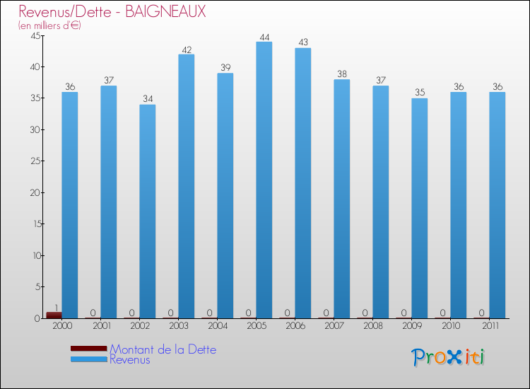 Evolution comparée de la dette et des revenus pour la commune de BAIGNEAUX de 2000 à 2011 Comparaison de la dette et des revenus pour BAIGNEAUX de 2000 à 2011