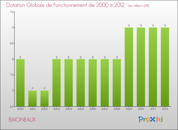 Evolution du montant de la Dotation Globale de Fonctionnement pour la commune de BAIGNEAUX de 2000 à 2012 Evolution du montant de la Dotation Globale de Fonctionnement pour BAIGNEAUX de 2000 à 2012
