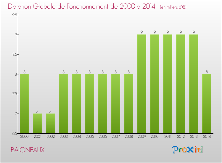 Evolution du montant de la Dotation Globale de Fonctionnement pour la commune de BAIGNEAUX de 2000 à 2014 Evolution du montant de la Dotation Globale de Fonctionnement pour BAIGNEAUX de 2000 à 2014
