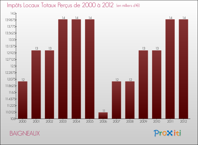 Evolution des Impôts Locaux pour la commune de BAIGNEAUX de 2000 à 2012 Evolution des Impôts Locaux pour BAIGNEAUX de 2000 à 2012