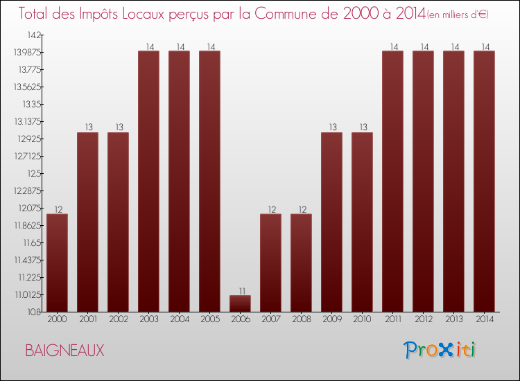 Evolution des Impôts Locaux pour la commune de BAIGNEAUX de 2000 à 2014 Evolution des Impôts Locaux pour BAIGNEAUX de 2000 à 2014
