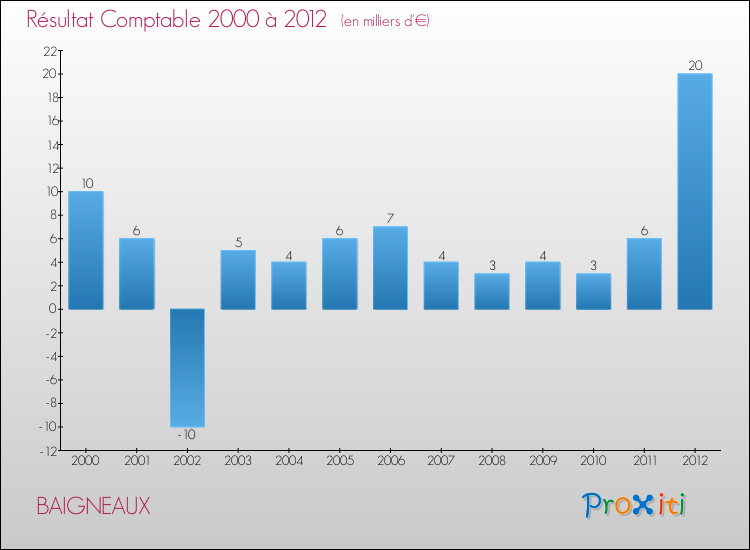 Evolution du résultat comptable pour la commune de BAIGNEAUX de 2000 à 2012 Evolution du résultat comptable pour BAIGNEAUX de 2000 à 2012