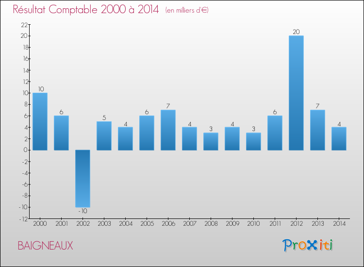 Evolution du résultat comptable pour la commune de BAIGNEAUX de 2000 à 2014 Evolution du résultat comptable pour BAIGNEAUX de 2000 à 2014