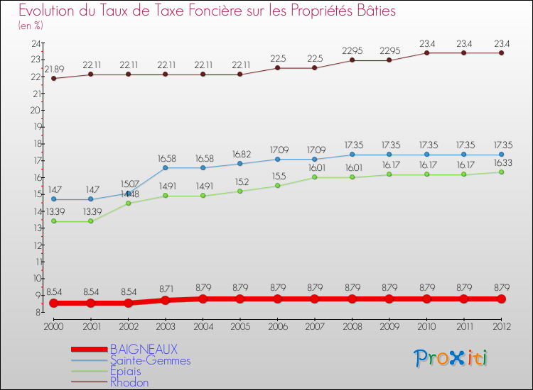 Evolution du taux de la taxe foncière sur le bati pour BAIGNEAUX et les communes proches de 2000 à 2012 Comparaison des taux de taxe foncière sur le bati pour BAIGNEAUX et les communes voisines de 2000 à 2012