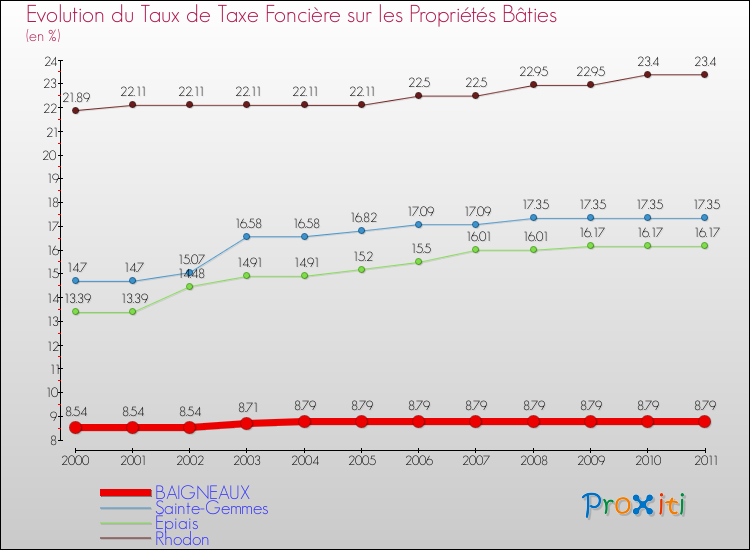 Evolution du taux de la taxe foncière sur le bati pour BAIGNEAUX et les communes proches Comparaison des taux de taxe foncière sur le bati pour BAIGNEAUX et les communes voisines