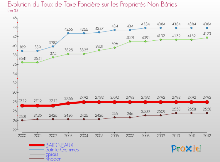 Evolution du taux de la taxe foncière sur les immeubles et terrains non batis pour BAIGNEAUX et les communes proches de 2000 à 2012 Comparaison des taux de la taxe foncière sur les immeubles et terrains non batis pour BAIGNEAUX et les communes voisines de 2000 à 2012