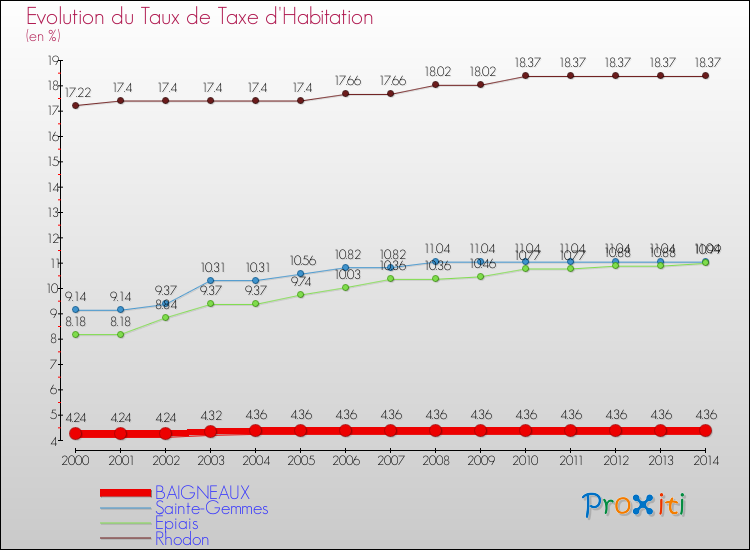 Evolution du taux de la taxe d'habitation pour BAIGNEAUX et les communes proches de 2000 à 2014 Comparaison des taux de la taxe d'habitation pour BAIGNEAUX et les communes voisines de 2000 à 2014