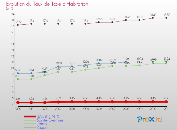 Evolution du taux de la taxe d'habitation pour BAIGNEAUX et les communes proches Comparaison des taux de la taxe d'habitation pour BAIGNEAUX et les communes voisines