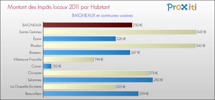 Montant des impôts locaux par Habitant pour BAIGNEAUX et les communes proches Comparaison des impôts locaux par habitant pour BAIGNEAUX et les communes voisines