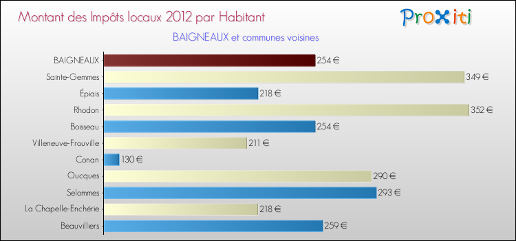 Montant des impôts locaux par Habitant pour BAIGNEAUX et les communes proches Comparaison des impôts locaux par habitant pour BAIGNEAUX et les communes voisines