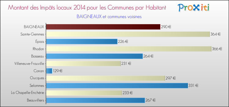 Montant des impôts locaux par Habitant pour BAIGNEAUX et les communes proches en 2014 Comparaison des impôts locaux par habitant pour BAIGNEAUX et les communes voisines en 2014