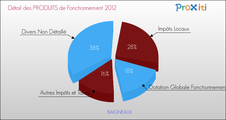 Décomposition du Budget de Fonctionnement 2012 de la commune de BAIGNEAUX Budget de Fonctionnement 2012 pour la commune de BAIGNEAUX