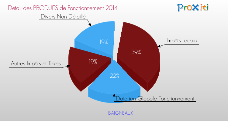 Décomposition du Budget de Fonctionnement 2014 de la commune de BAIGNEAUX Budget de Fonctionnement 2014 pour la commune de BAIGNEAUX