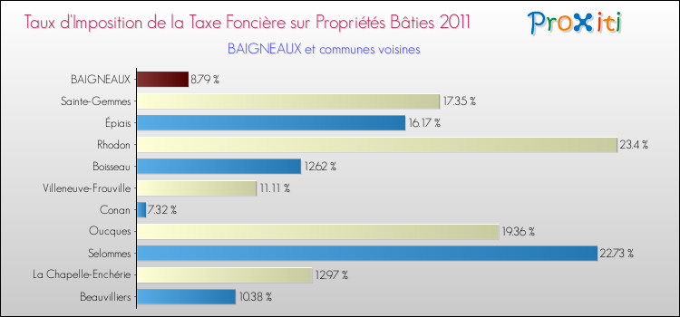 Taux d'imposition de la taxe foncière sur le bati 2011 pour BAIGNEAUX et les communes proches Comparaison des taux d'imposition de la taxe foncière sur le bati 2011 pour BAIGNEAUX et les communes voisines