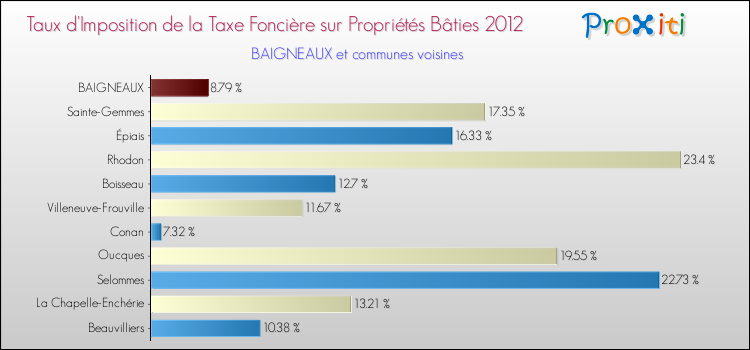 Taux d'imposition de la taxe foncière sur le bati 2012 pour BAIGNEAUX et les communes proches Comparaison des taux d'imposition de la taxe foncière sur le bati 2012 pour BAIGNEAUX et les communes voisines