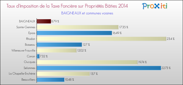 Taux d'imposition de la taxe foncière sur le bati 2014 pour BAIGNEAUX et les communes proches Comparaison des taux d'imposition de la taxe foncière sur le bati 2014 pour BAIGNEAUX et les communes voisines