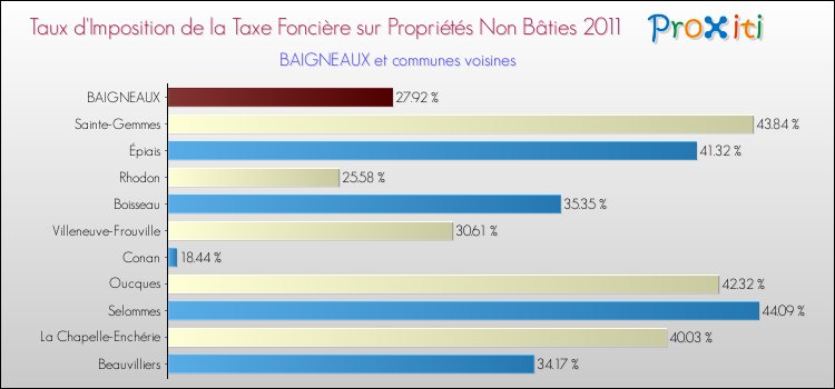 Taux d'imposition de la taxe foncière sur les immeubles et terrains non batis 2011 pour BAIGNEAUX et les communes proches Comparaison des taux d'imposition de la taxe foncière sur les immeubles et terrains non batis 2011 pour BAIGNEAUX et les communes voisines