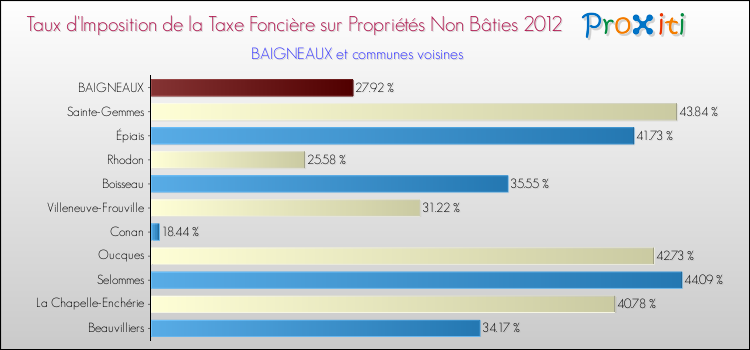Taux d'imposition de la taxe foncière sur les immeubles et terrains non batis 2012 pour BAIGNEAUX et les communes proches Comparaison des taux d'imposition de la taxe foncière sur les immeubles et terrains non batis 2012 pour BAIGNEAUX et les communes voisines