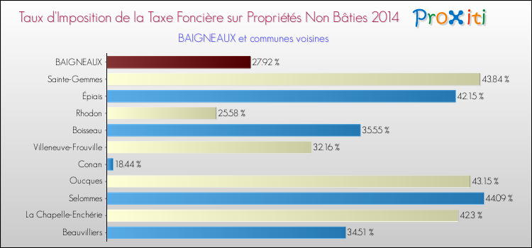 Taux d'imposition de la taxe foncière sur les immeubles et terrains non batis 2014 pour BAIGNEAUX et les communes proches Comparaison des taux d'imposition de la taxe foncière sur les immeubles et terrains non batis 2014 pour BAIGNEAUX et les communes voisines