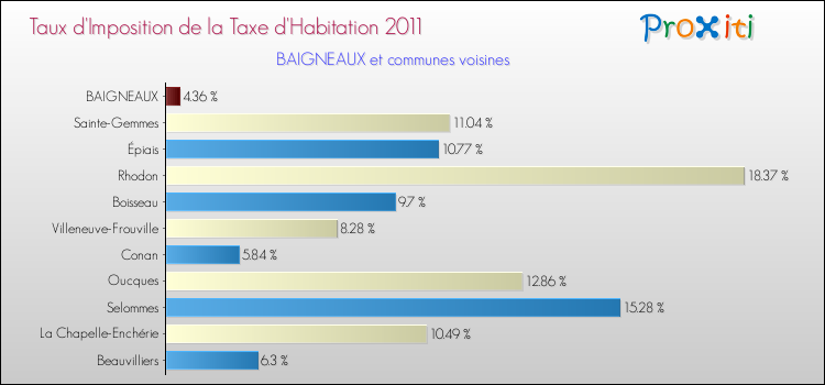 Taux d'imposition de la taxe d'habitation 2011 pour BAIGNEAUX et les communes proches Comparaison des taux d'imposition de la taxe d'habitation 2011 pour BAIGNEAUX et les communes voisines