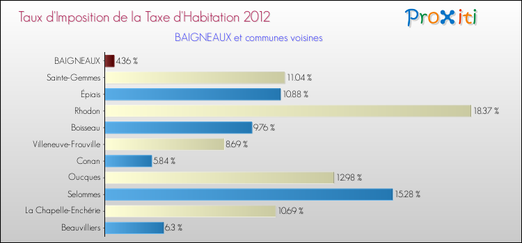 Taux d'imposition de la taxe d'habitation 2012 pour BAIGNEAUX et les communes proches Comparaison des taux d'imposition de la taxe d'habitation 2012 pour BAIGNEAUX et les communes voisines