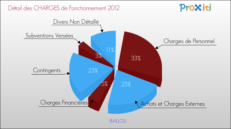 Décomposition des Charges de Fonctionnement 2012 de la commune de BAILLOU Charges de Fonctionnement 2012 pour la commune de BAILLOU