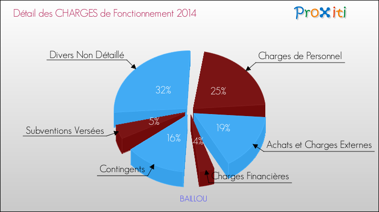 Décomposition des Charges de Fonctionnement 2014 de la commune de BAILLOU Charges de Fonctionnement 2014 pour la commune de BAILLOU