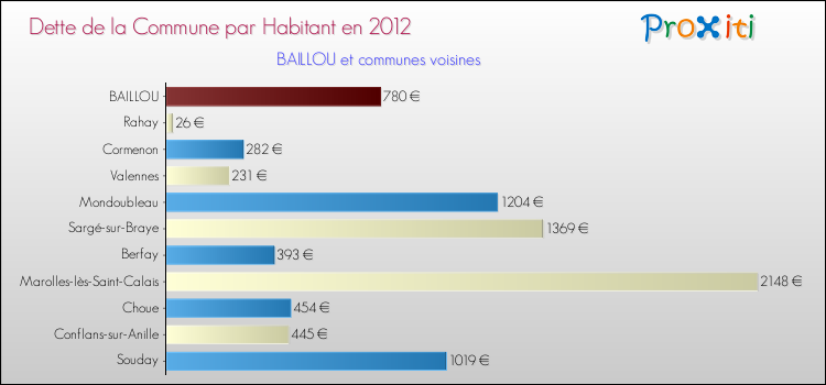 Dette par habitant de la commune en 2012 pour BAILLOU et les communes proches Comparaison de la dette par habitant de la commune en 2012 pour BAILLOU et les communes voisines