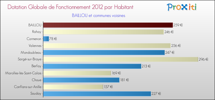 Montant des dotations globales de fonctionnement DGF par Habitant pour BAILLOU et les communes proches Comparaison des des dotations globales de fonctionnement DGF par habitant pour BAILLOU et les communes voisines