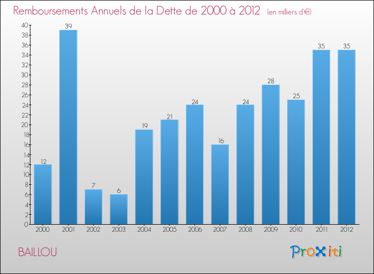 Evolution de l'annuité de la dette pour la commune de BAILLOU de 2000 à 2012 Annuités de la dette pour BAILLOU de 2000 à 2012