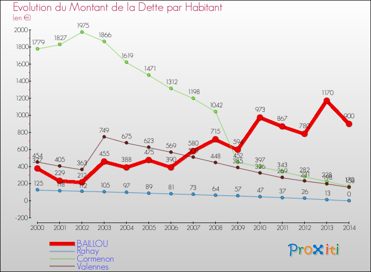 Evolution de la dette par habitant pour la commune de BAILLOU et les communes proches de 2000 à 2014 Comparaison de la dette par habitant pour BAILLOU et les communes voisines de 2000 à 2014