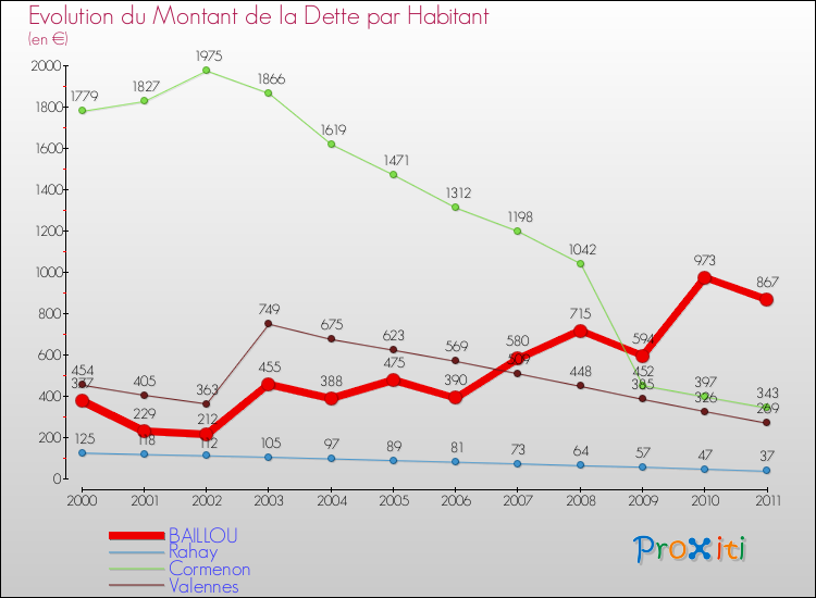Evolution de la dette par habitant pour la commune de BAILLOU et les communes proches Comparaison de la dette par habitant pour BAILLOU et les communes voisines