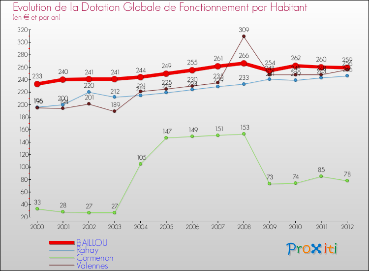 Evolution et montant de la dotation globale de fonctionnement par Habitant pour BAILLOU et les communes proches Comparaison des dotations globales de fonctionnement par habitant pour BAILLOU et les communes voisines