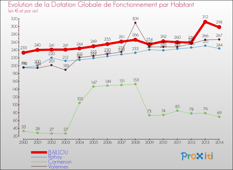 Evolution et montant de la dotation globale de fonctionnement par Habitant pour BAILLOU et les communes proches de 2000 à 2014. Comparaison des dotations globales de fonctionnement par habitant pour BAILLOU et les communes voisines de 2000 à 2014.