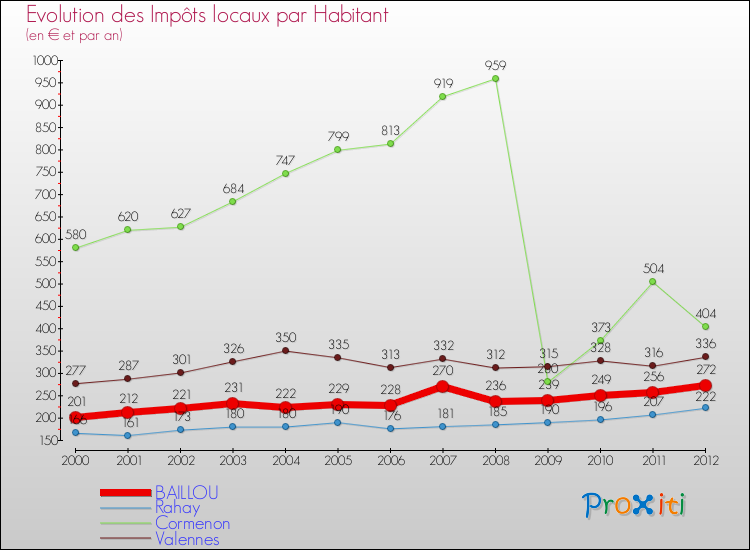 Evolution et montant des impôts locaux par Habitant pour BAILLOU et les communes proches Comparaison des impôts locaux par habitant pour BAILLOU et les communes voisines