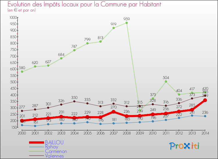Evolution et montant des impôts locaux par Habitant pour BAILLOU et les communes proches de 2000 à 2014 Comparaison des impôts locaux par habitant pour BAILLOU et les communes voisines de 2000 à 2014