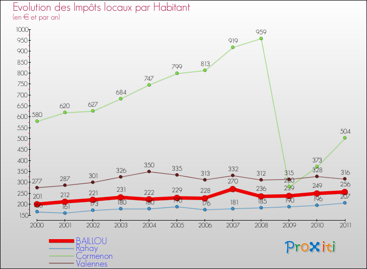 Evolution et montant des impôts locaux par Habitant pour BAILLOU et les communes proches Comparaison des impôts locaux par habitant pour BAILLOU et les communes voisines