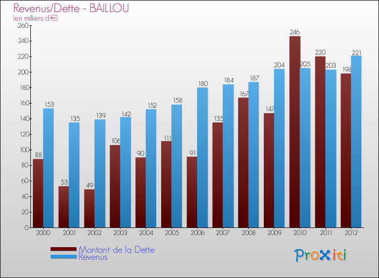 Evolution comparée de la dette et des revenus pour la commune de BAILLOU de 2000 à 2012 Comparaison de la dette et des revenus pour BAILLOU de 2000 à 2012