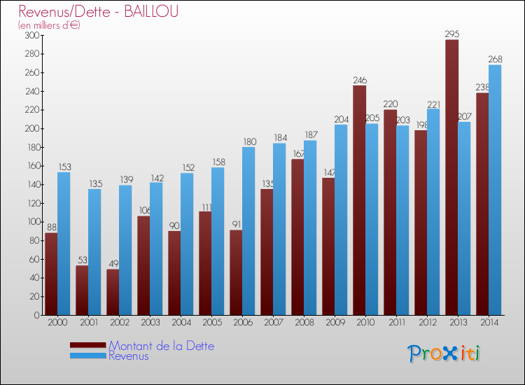 Evolution comparée de la dette et des revenus pour la commune de BAILLOU de 2000 à 2014 Comparaison de la dette et des revenus pour BAILLOU de 2000 à 2014