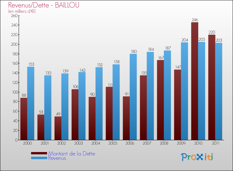 Evolution comparée de la dette et des revenus pour la commune de BAILLOU de 2000 à 2011 Comparaison de la dette et des revenus pour BAILLOU de 2000 à 2011
