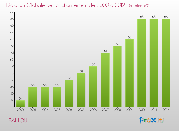 Evolution du montant de la Dotation Globale de Fonctionnement pour la commune de BAILLOU de 2000 à 2012 Evolution du montant de la Dotation Globale de Fonctionnement pour BAILLOU de 2000 à 2012