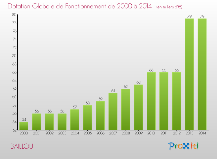 Evolution du montant de la Dotation Globale de Fonctionnement pour la commune de BAILLOU de 2000 à 2014 Evolution du montant de la Dotation Globale de Fonctionnement pour BAILLOU de 2000 à 2014